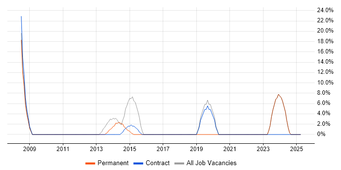 Job vacancy trend for Change Management in Portishead