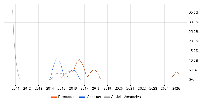 Job vacancy trend for Cisco Certification in Portishead Job vacancy trend for Cisco Certification in Portishead