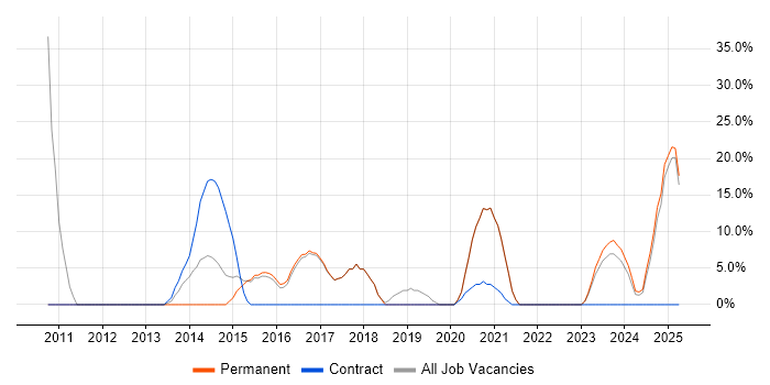 Job vacancy trend for Cisco in Portishead Job vacancy trend for Cisco in Portishead