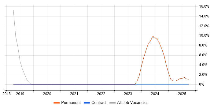 Job vacancy trend for Collaborative Culture in Portishead
