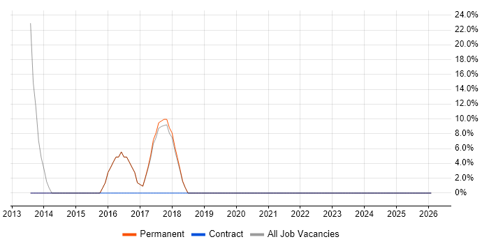 Computer Science Degree job vacancy trend in Portishead
