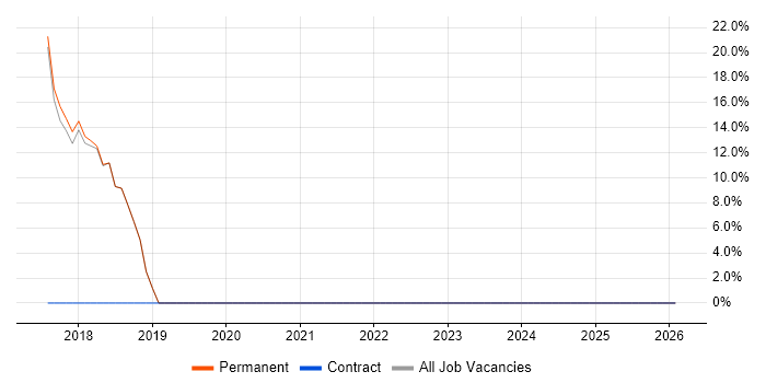 Computer Science job vacancy trend in Portishead