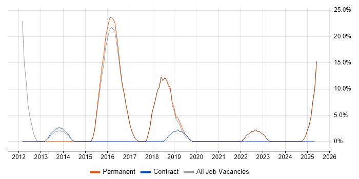 Job vacancy trend for Consultant in Portishead