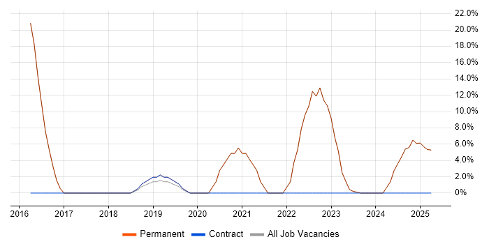 Job vacancy trend for Continuous Improvement in Portishead Job vacancy trend for Continuous Improvement in Portishead