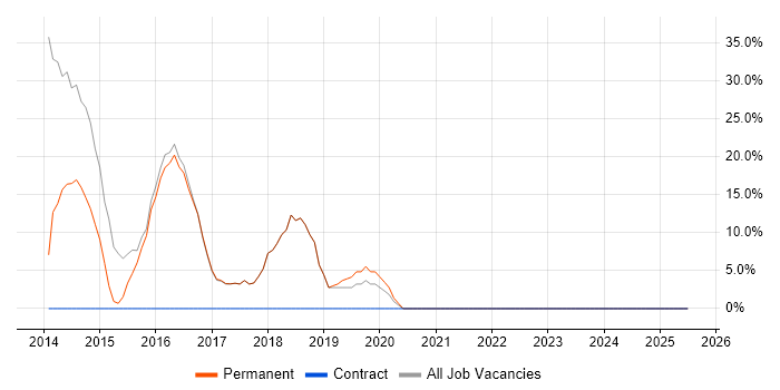 Job vacancy trend for CRM in Portishead
