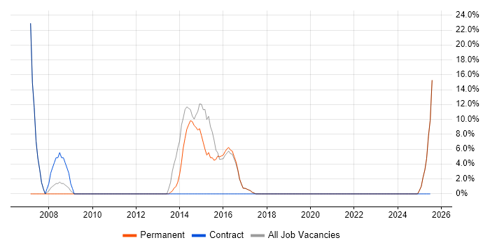 Job vacancy trend for C# Developer in Portishead