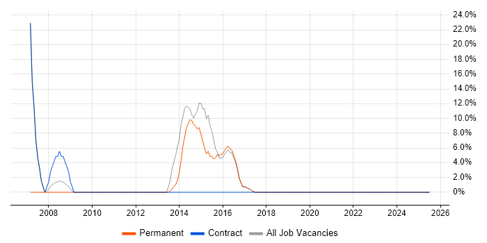 Job vacancy trend for C# .NET Developer in Portishead