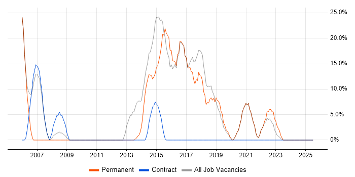 Job vacancy trend for C# in Portishead