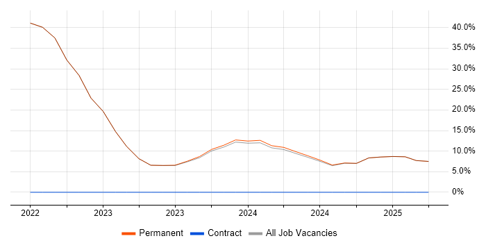 Job vacancy trend for Customer-Centricity in Portishead