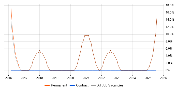 Job vacancy trend for Customer Experience in Portishead