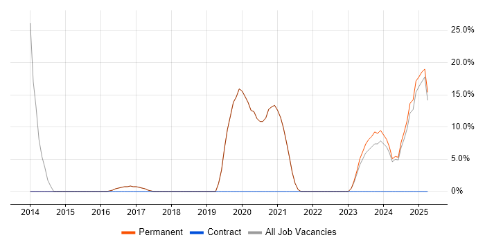 Job vacancy trend for Customer Requirements in Portishead