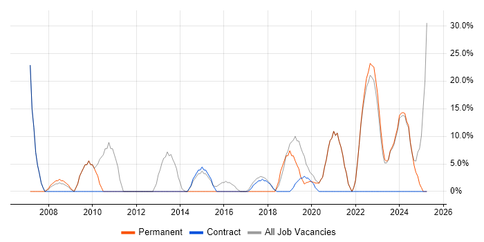 Job vacancy trend for Customer Service in Portishead Job vacancy trend for Customer Service in Portishead