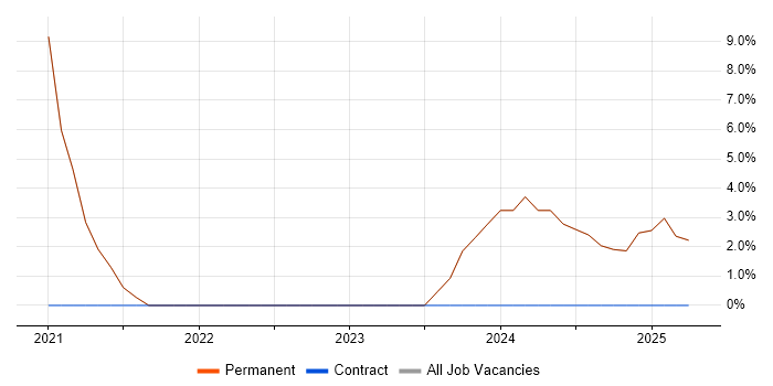 Job vacancy trend for Cybersecurity in Portishead