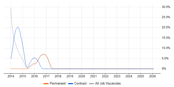 Data Centre job vacancy trend in Portishead