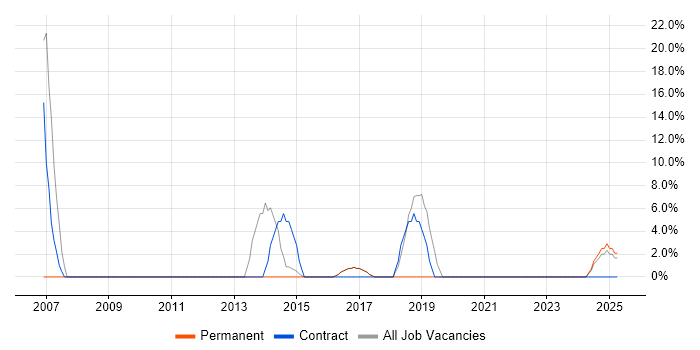 Job vacancy trend for DBA in Portishead Job vacancy trend for DBA in Portishead