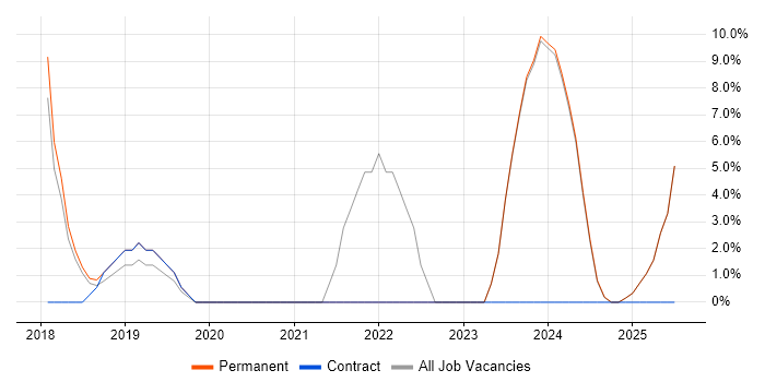 Job vacancy trend for Decision-Making in Portishead