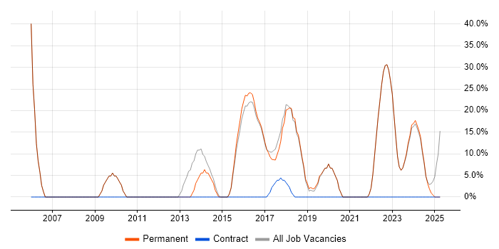 Job vacancy trend for Degree in Portishead