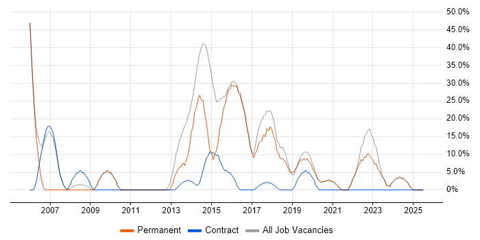 Job vacancy trend for Developer in Portishead
