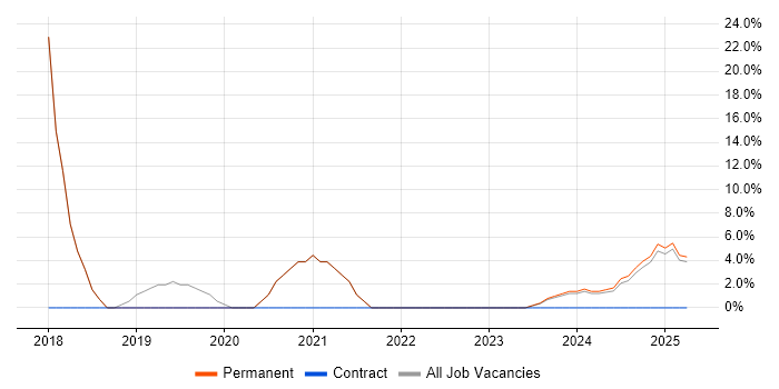 Job vacancy trend for DHCP in Portishead Job vacancy trend for DHCP in Portishead