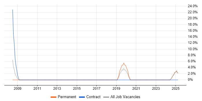 Job vacancy trend for Disaster Recovery in Portishead