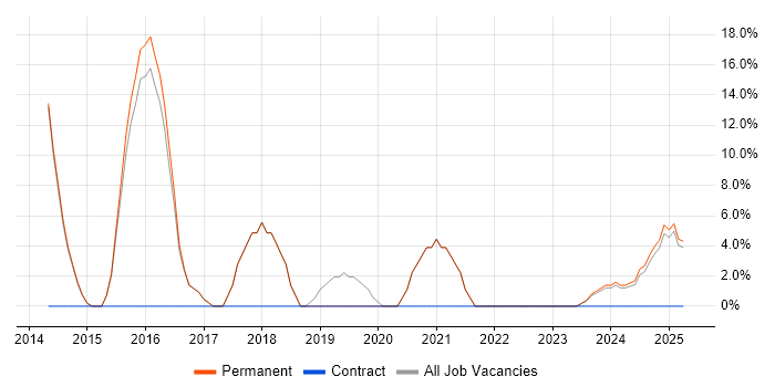 Job vacancy trend for DNS in Portishead Job vacancy trend for DNS in Portishead