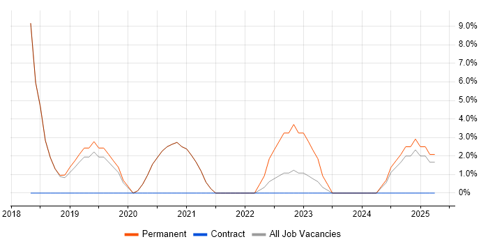 Job vacancy trend for Docker in Portishead Job vacancy trend for Docker in Portishead