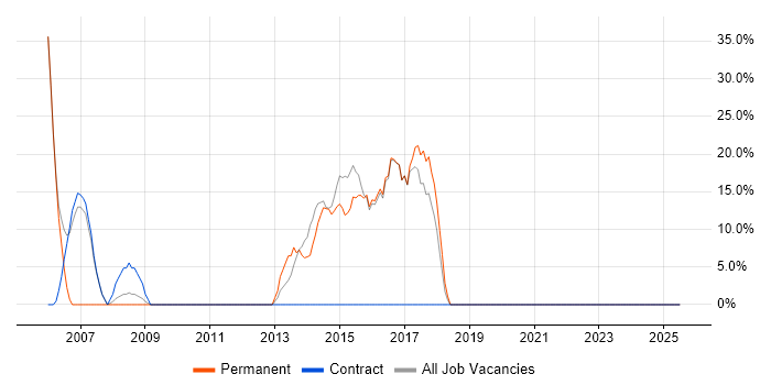 Job vacancy trend for .NET Developer in Portishead