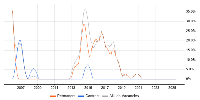 Job vacancy trend for .NET in Portishead