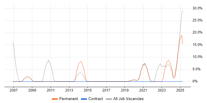 Job vacancy trend for Driving Licence in Portishead Job vacancy trend for Driving Licence in Portishead