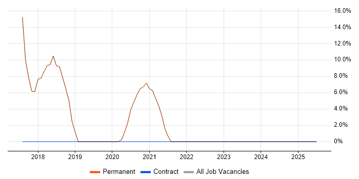 Job vacancy trend for Dynamics 365 in Portishead