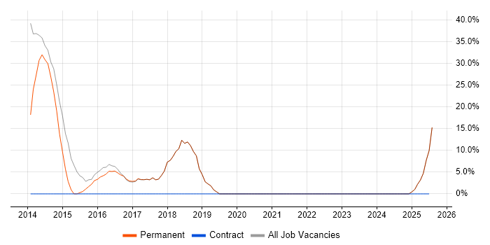 Job vacancy trend for Dynamics CRM in Portishead