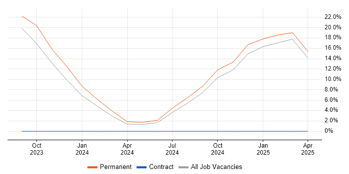 Job vacancy trend for EIGRP in Portishead