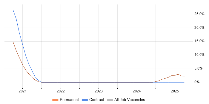 Job vacancy trend for Entra ID in Portishead