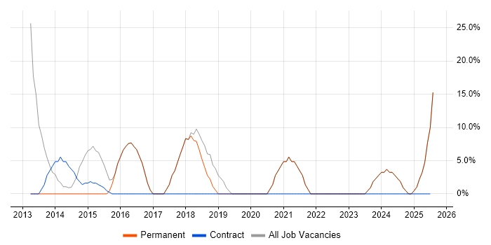Job vacancy trend for Finance in Portishead