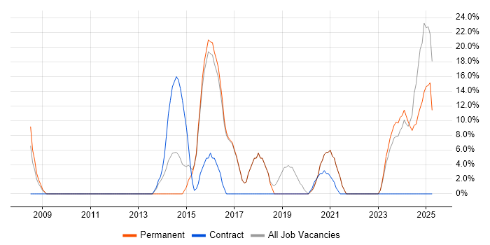 Job vacancy trend for Firewall in Portishead Job vacancy trend for Firewall in Portishead
