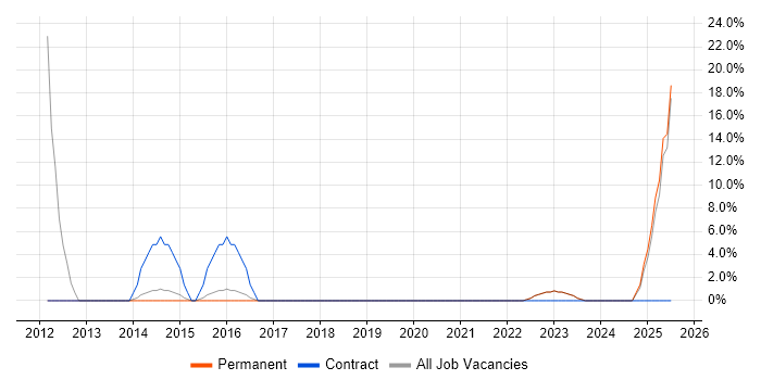 Job vacancy trend for High Availability in Portishead Job vacancy trend for High Availability in Portishead