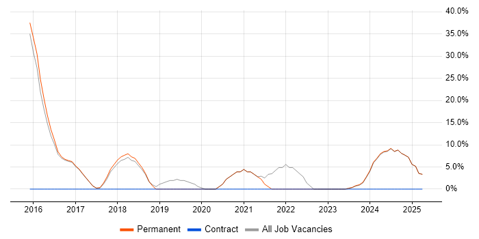 Job vacancy trend for Hyper-V in Portishead Job vacancy trend for Hyper-V in Portishead