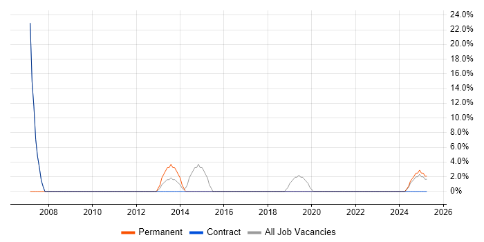 Job vacancy trend for IIS in Portishead
