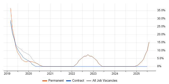 Job vacancy trend for Inclusion and Diversity in Portishead