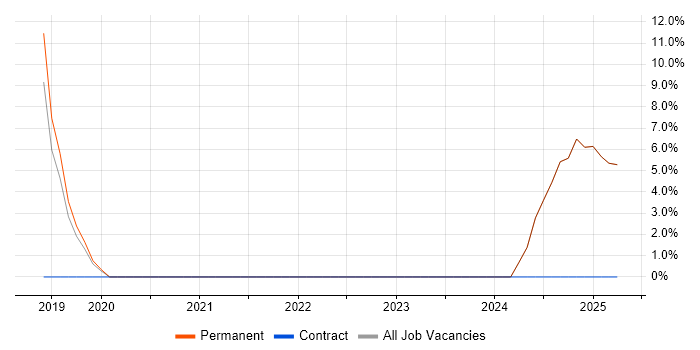 Job vacancy trend for Innovative Thinking in Portishead