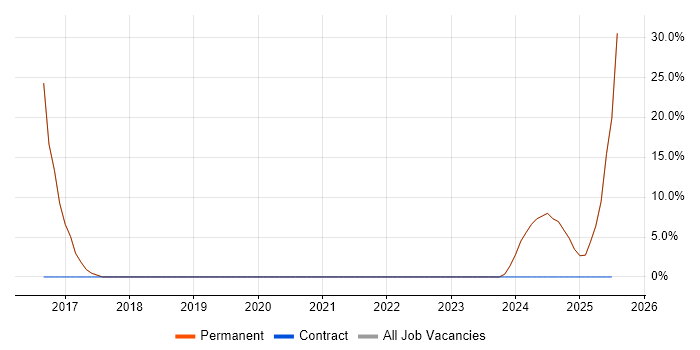 Job vacancy trend for IT Analyst in Portishead