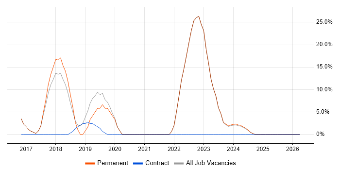 IT Engineer job vacancy trend in Portishead