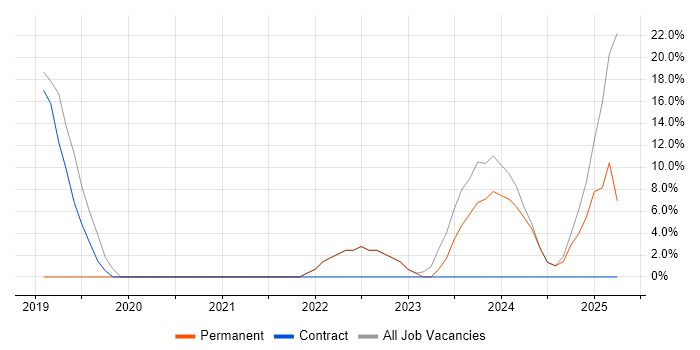 Job vacancy trend for IT Manager in Portishead
