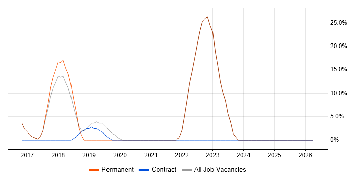 IT Support Engineer job vacancy trend in Portishead