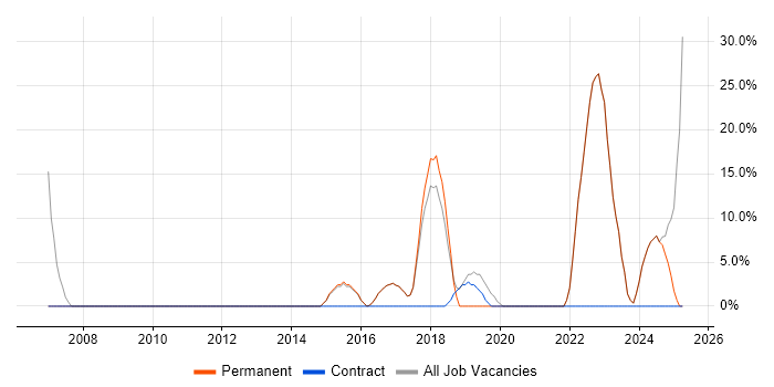 Job vacancy trend for IT Support in Portishead Job vacancy trend for IT Support in Portishead