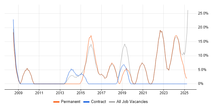 Job vacancy trend for ITIL in Portishead Job vacancy trend for ITIL in Portishead