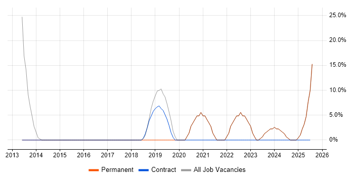 Job vacancy trend for ITSM in Portishead