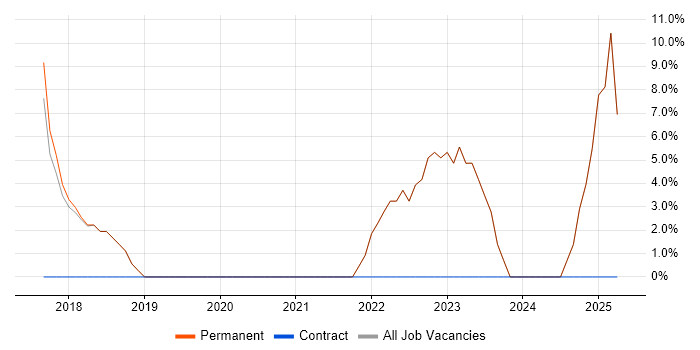 Job vacancy trend for JIRA in Portishead Job vacancy trend for JIRA in Portishead