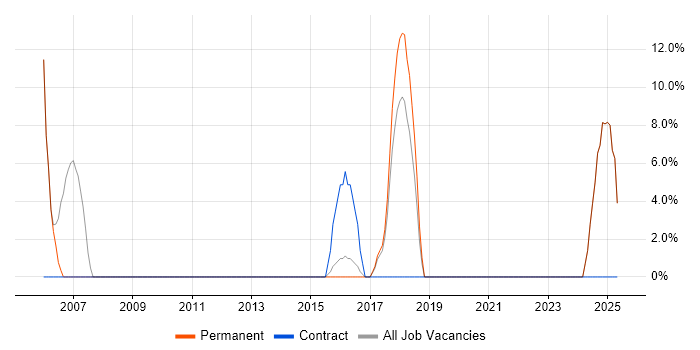 Job vacancy trend for Junior in Portishead