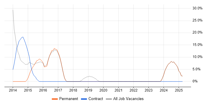 Job vacancy trend for LAN in Portishead Job vacancy trend for LAN in Portishead